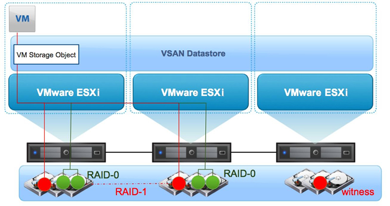 为何选择 VMware vSAN？