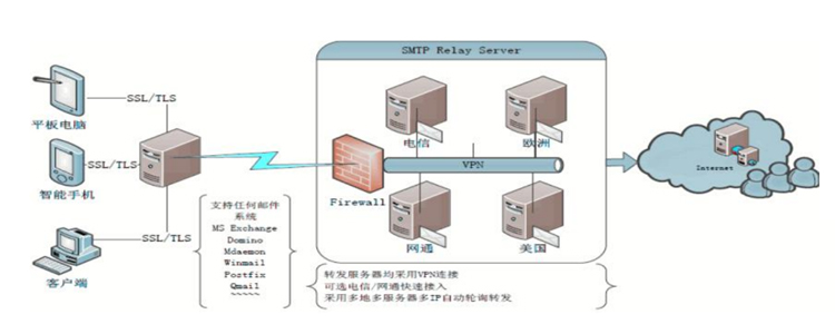 我们的电子邮件中继转发服务优势